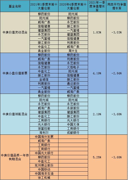 中庚基金2021年一季度报出炉 丘栋荣重仓股曝光:柳药股份、中盐化工成心头好