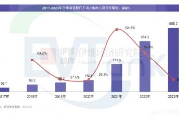 2023年全球动力电池出货量865.2GWh 比亚迪排名全球第二