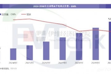 2023年全球锂电池出货量近1203GWh 2030年预测值下调